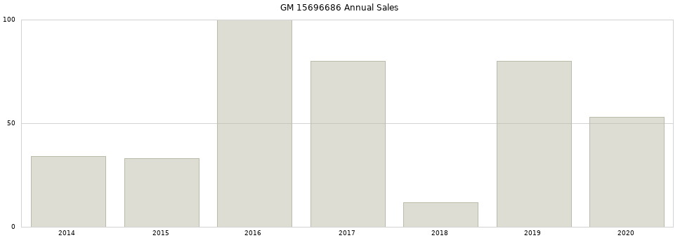 GM 15696686 part annual sales from 2014 to 2020.