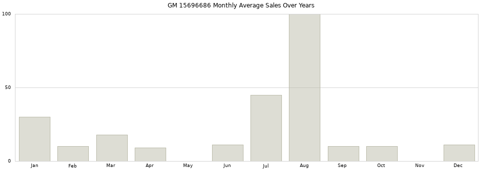 GM 15696686 monthly average sales over years from 2014 to 2020.