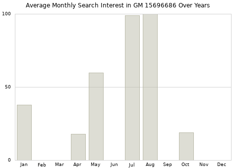 Monthly average search interest in GM 15696686 part over years from 2013 to 2020.