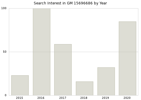 Annual search interest in GM 15696686 part.