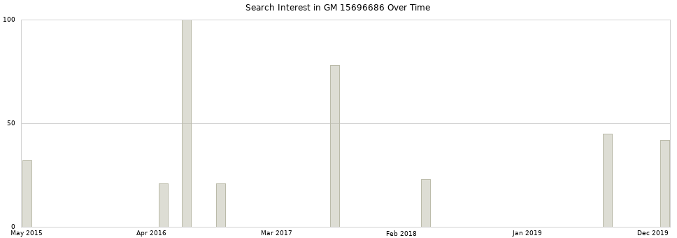 Search interest in GM 15696686 part aggregated by months over time.