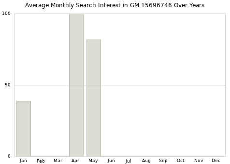 Monthly average search interest in GM 15696746 part over years from 2013 to 2020.