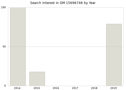Annual search interest in GM 15696746 part.