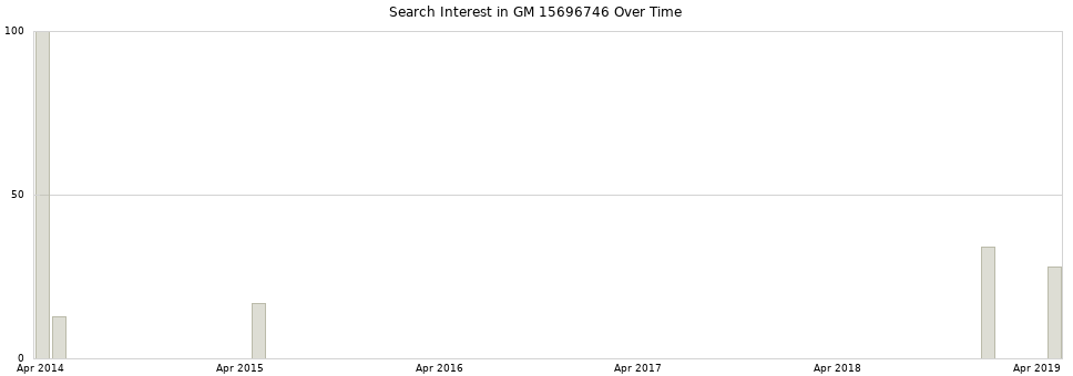 Search interest in GM 15696746 part aggregated by months over time.