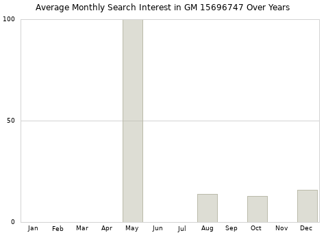 Monthly average search interest in GM 15696747 part over years from 2013 to 2020.