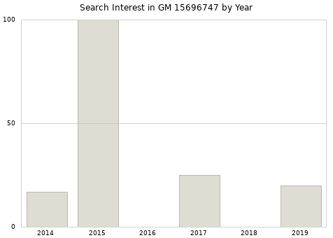 Annual search interest in GM 15696747 part.
