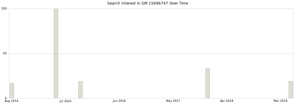 Search interest in GM 15696747 part aggregated by months over time.
