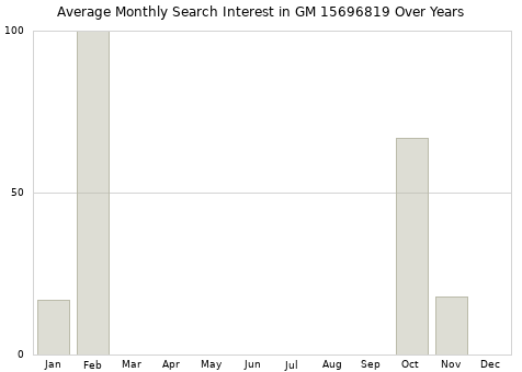 Monthly average search interest in GM 15696819 part over years from 2013 to 2020.