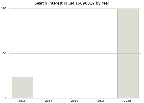 Annual search interest in GM 15696819 part.