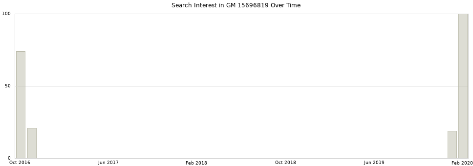 Search interest in GM 15696819 part aggregated by months over time.