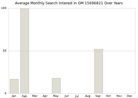 Monthly average search interest in GM 15696821 part over years from 2013 to 2020.