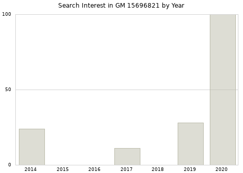 Annual search interest in GM 15696821 part.