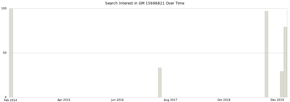 Search interest in GM 15696821 part aggregated by months over time.