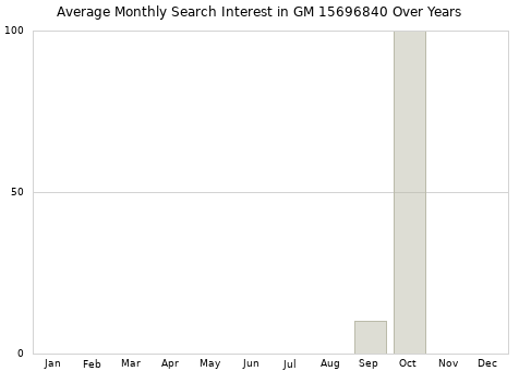 Monthly average search interest in GM 15696840 part over years from 2013 to 2020.