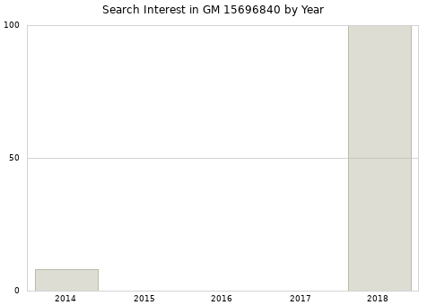 Annual search interest in GM 15696840 part.
