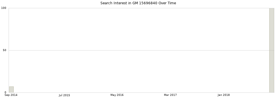Search interest in GM 15696840 part aggregated by months over time.