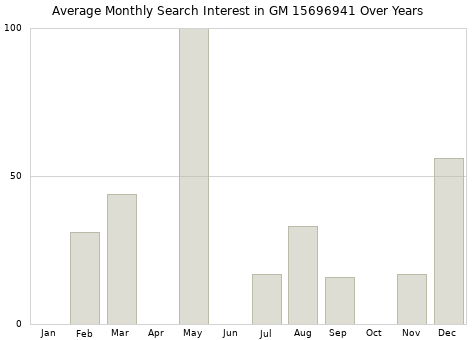Monthly average search interest in GM 15696941 part over years from 2013 to 2020.