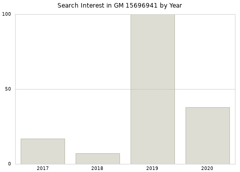 Annual search interest in GM 15696941 part.
