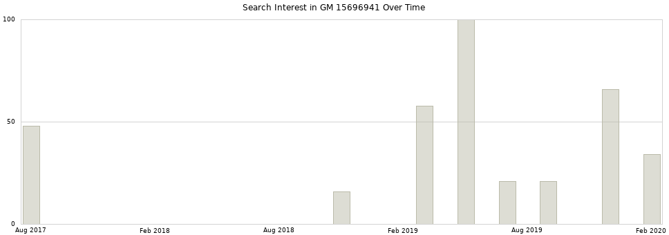 Search interest in GM 15696941 part aggregated by months over time.