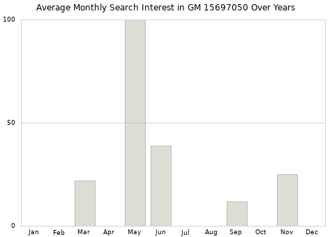 Monthly average search interest in GM 15697050 part over years from 2013 to 2020.