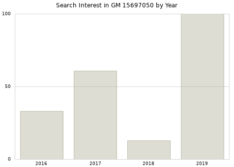 Annual search interest in GM 15697050 part.