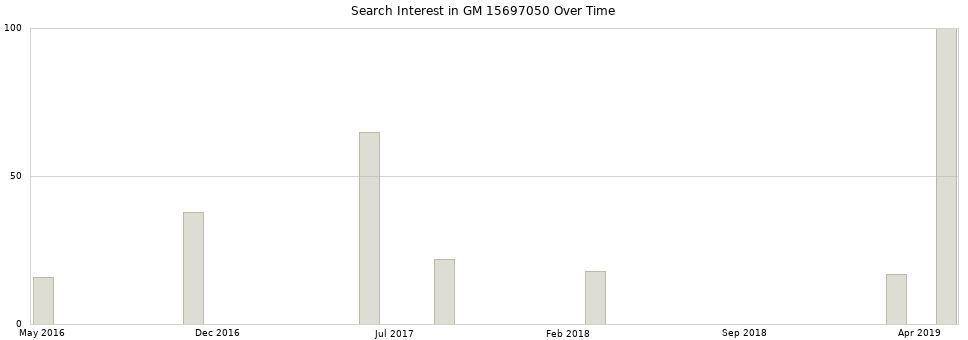 Search interest in GM 15697050 part aggregated by months over time.