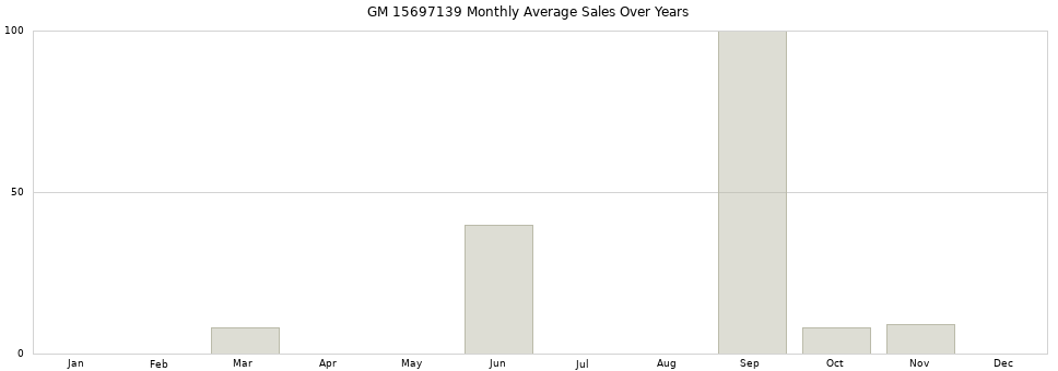 GM 15697139 monthly average sales over years from 2014 to 2020.
