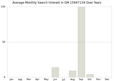 Monthly average search interest in GM 15697139 part over years from 2013 to 2020.
