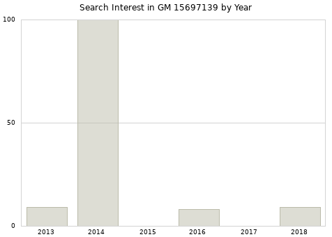 Annual search interest in GM 15697139 part.