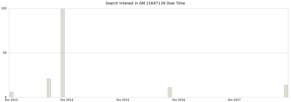 Search interest in GM 15697139 part aggregated by months over time.