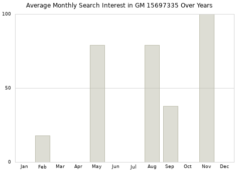 Monthly average search interest in GM 15697335 part over years from 2013 to 2020.