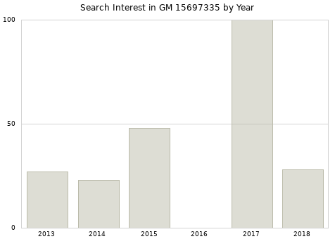 Annual search interest in GM 15697335 part.