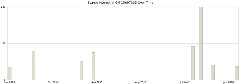 Search interest in GM 15697335 part aggregated by months over time.