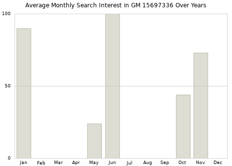 Monthly average search interest in GM 15697336 part over years from 2013 to 2020.