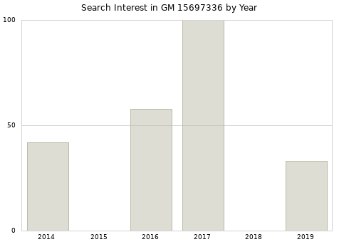 Annual search interest in GM 15697336 part.