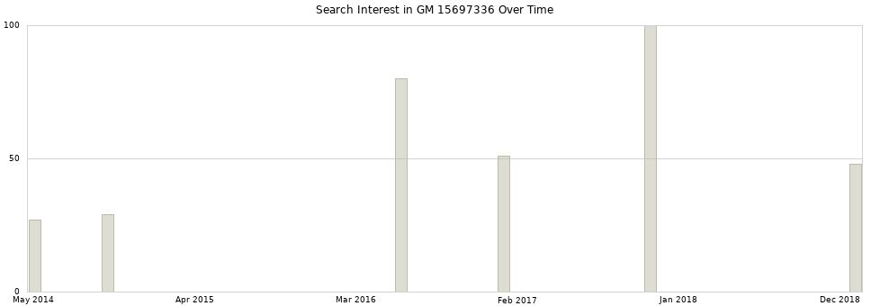 Search interest in GM 15697336 part aggregated by months over time.