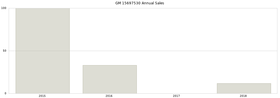 GM 15697530 part annual sales from 2014 to 2020.