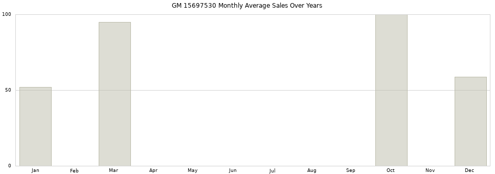 GM 15697530 monthly average sales over years from 2014 to 2020.