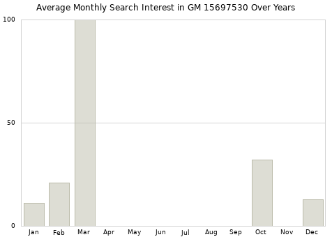 Monthly average search interest in GM 15697530 part over years from 2013 to 2020.