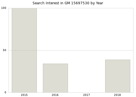Annual search interest in GM 15697530 part.