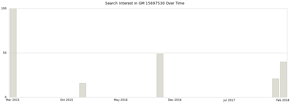 Search interest in GM 15697530 part aggregated by months over time.