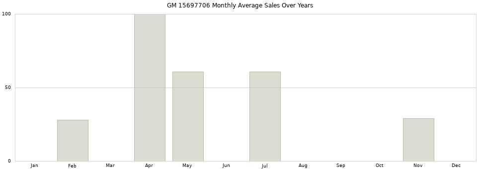 GM 15697706 monthly average sales over years from 2014 to 2020.