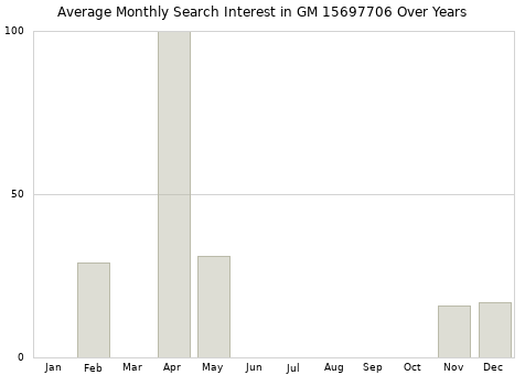 Monthly average search interest in GM 15697706 part over years from 2013 to 2020.