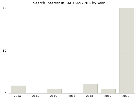 Annual search interest in GM 15697706 part.