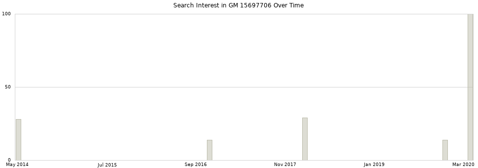 Search interest in GM 15697706 part aggregated by months over time.