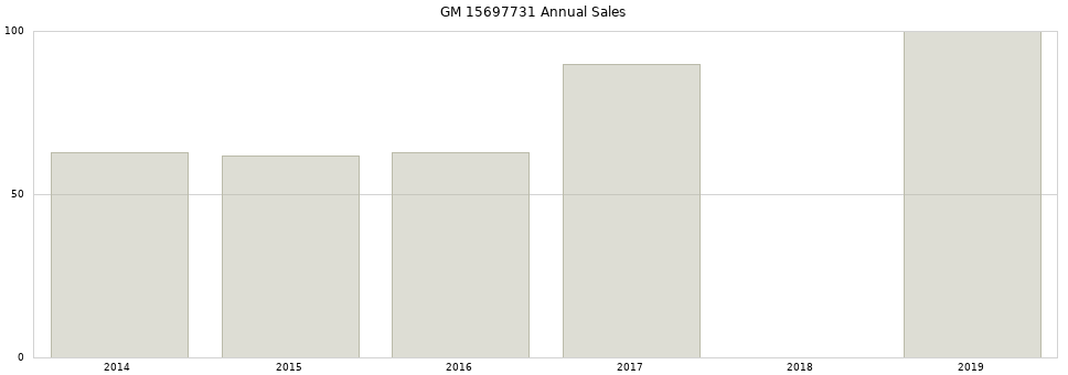 GM 15697731 part annual sales from 2014 to 2020.