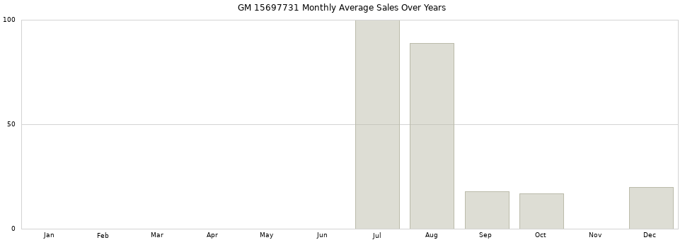 GM 15697731 monthly average sales over years from 2014 to 2020.
