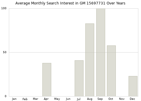 Monthly average search interest in GM 15697731 part over years from 2013 to 2020.