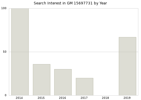Annual search interest in GM 15697731 part.