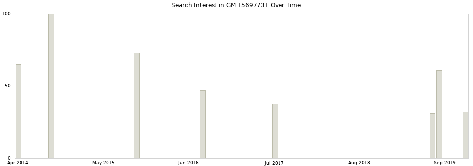 Search interest in GM 15697731 part aggregated by months over time.